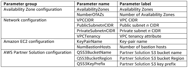 Standard parameters for Partner Solutions