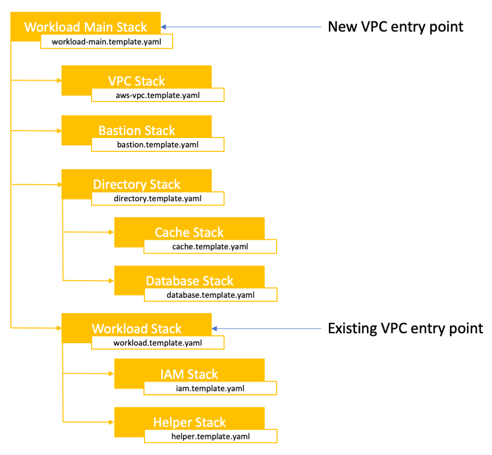 Modular infrastructure for Partner Solution templates