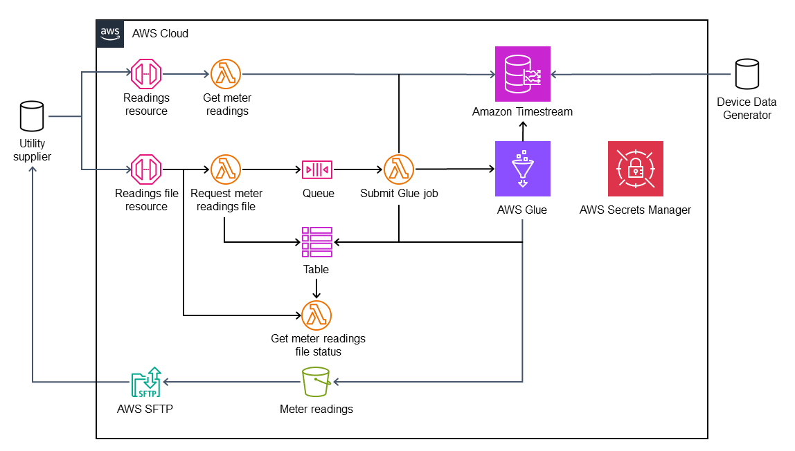 Headend System Simulator on AWS