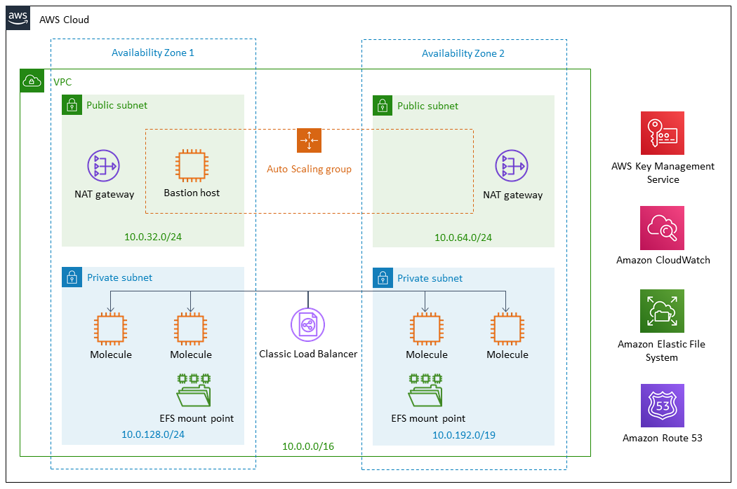 boomi-molecule-on-the-aws-cloud