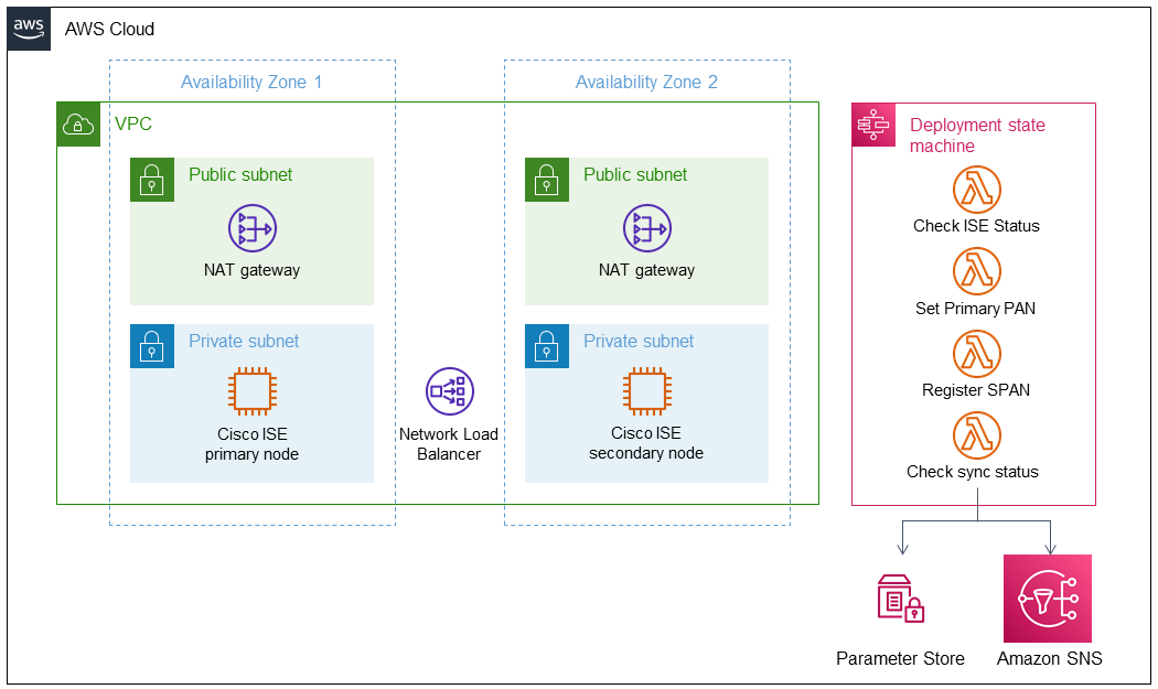 DeploymentStateMachineArchitecture