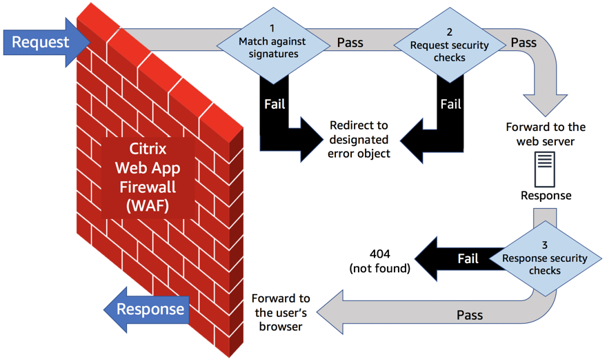 AWS Web Application Firewall Overview