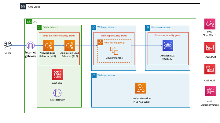 IRAP PROTECTED Reference Architecture on AWS