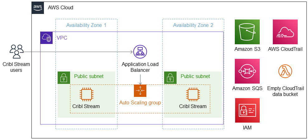 Cribl Stream for AWS CloudTrail on AWS