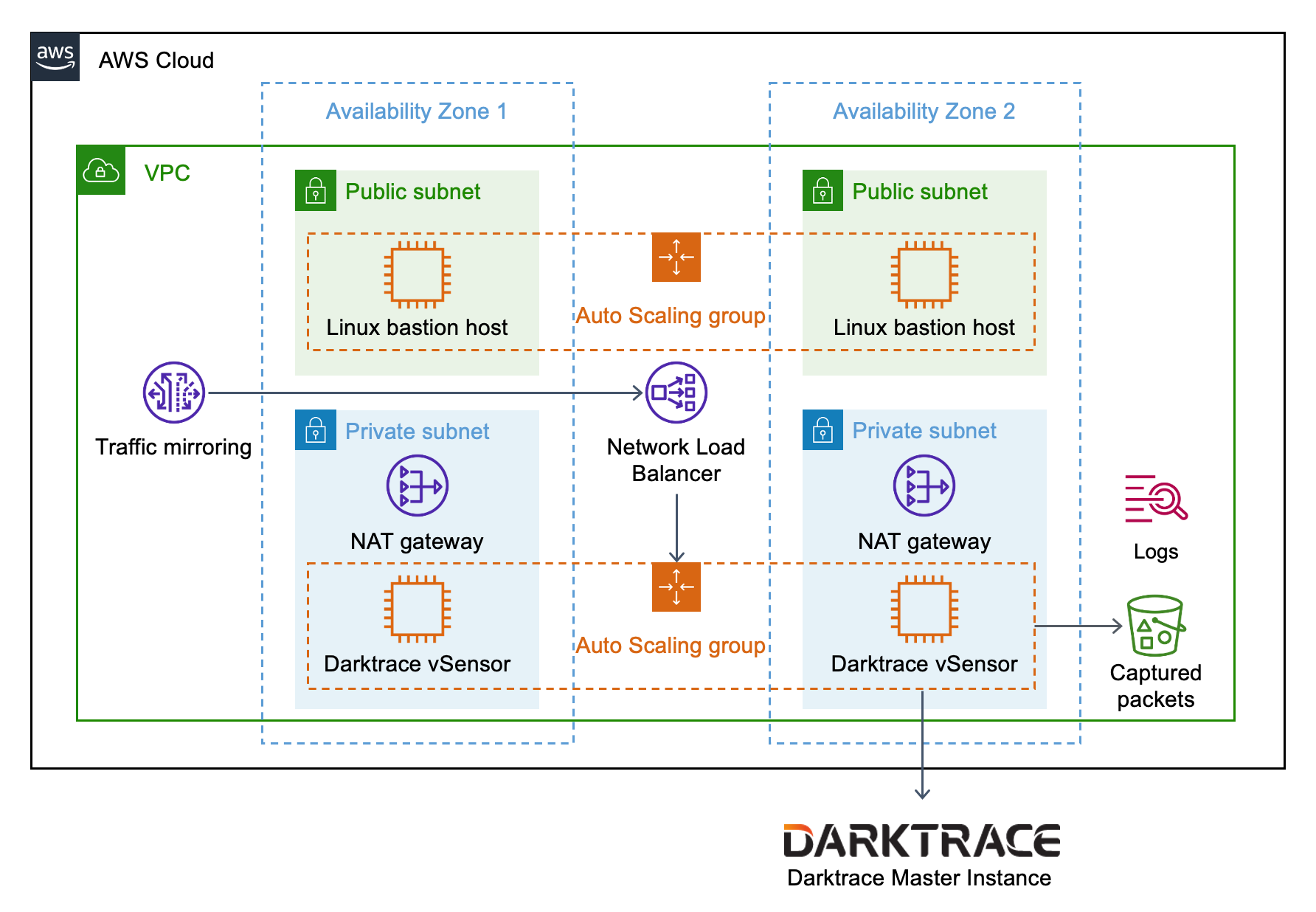 Darktrace vSensor on the AWS Cloud