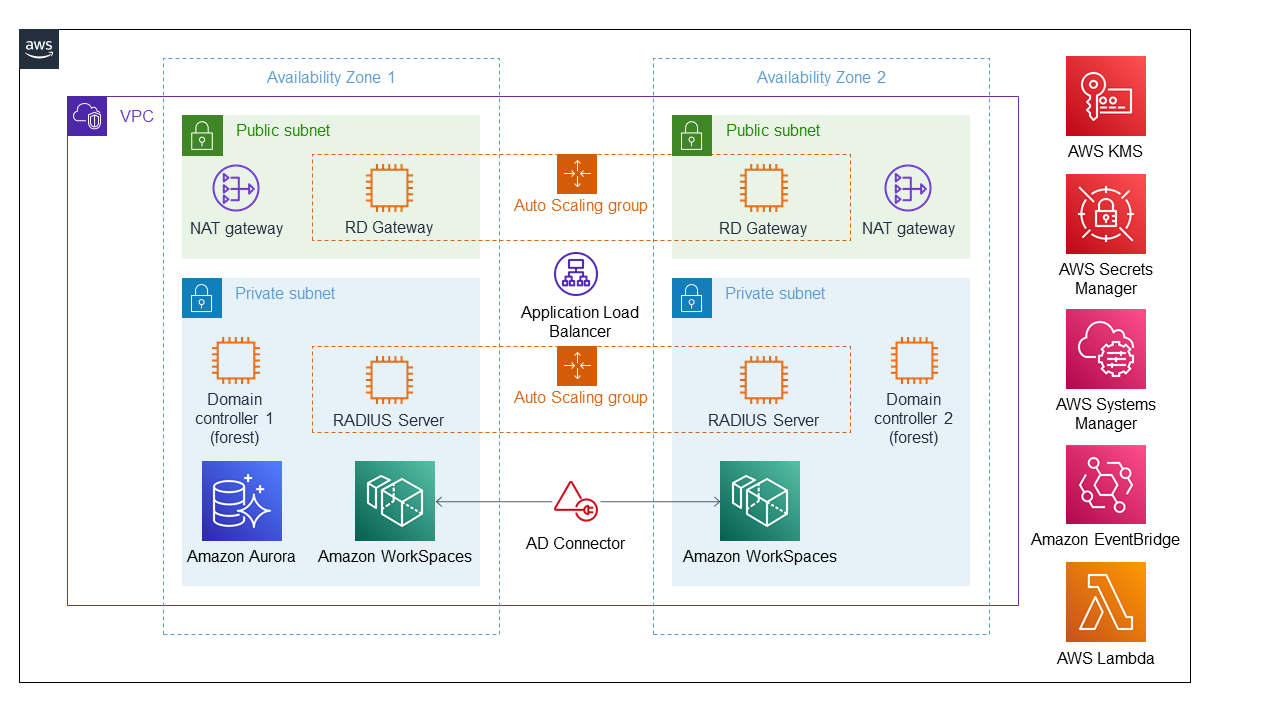 FreeRADIUS MFA with Amazon WorkSpaces on AWS