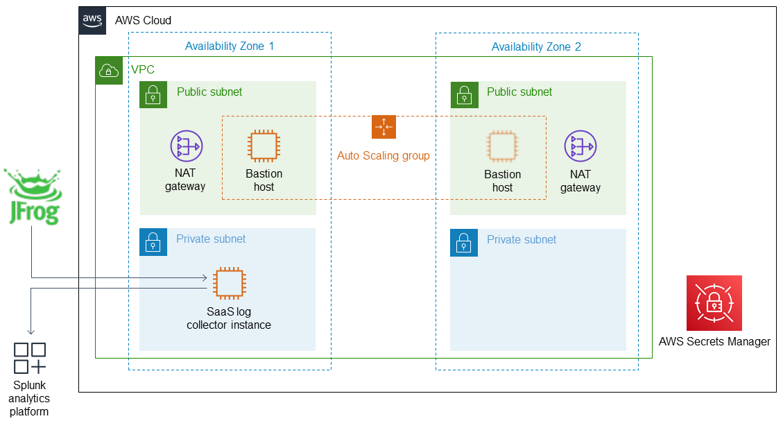 JFrog SaaS log collector on AWS
