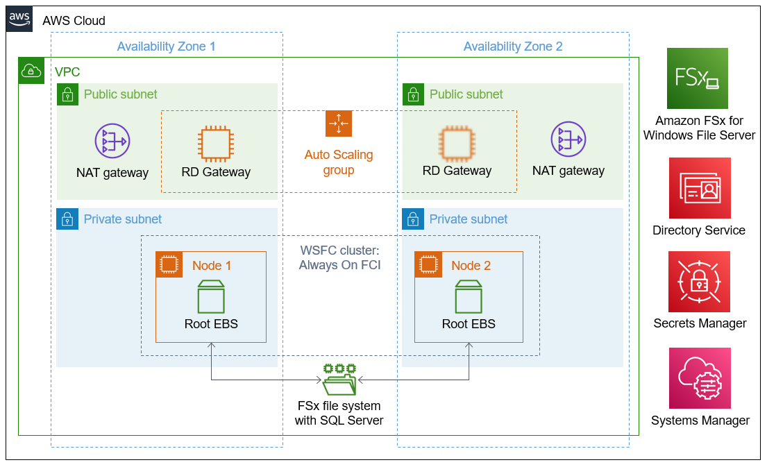 SQL Server Failover Cluster Instance On AWS