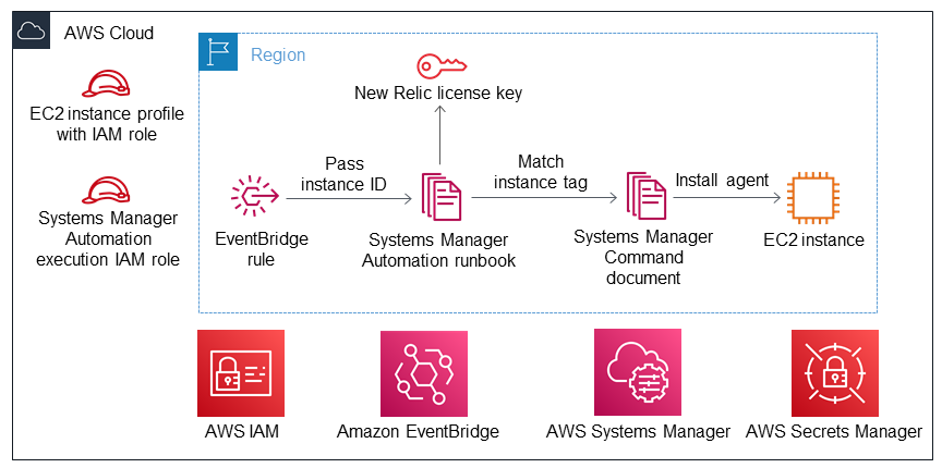 New Relic Infrastructure Amazon Ec2 Integration On The Aws Cloud
