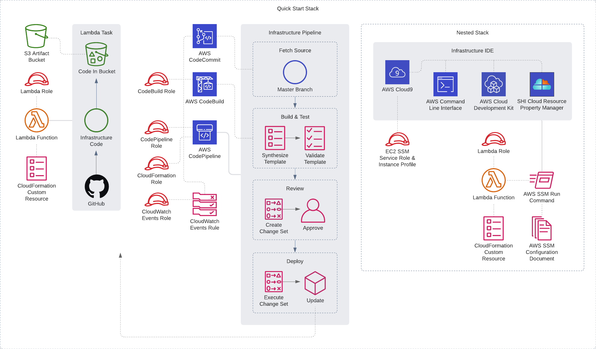 Cloud Resource Property Manager on the AWS Cloud