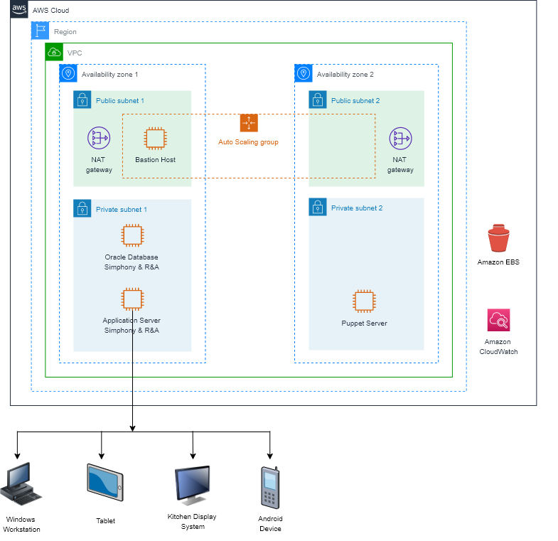 POS System Architecture Diagram