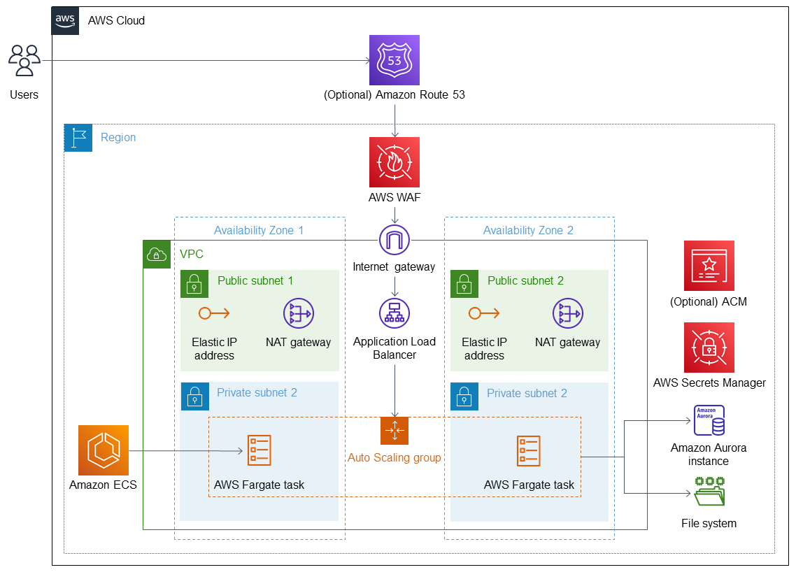 Sudo Consultants Serverless WordPress on the AWS Cloud