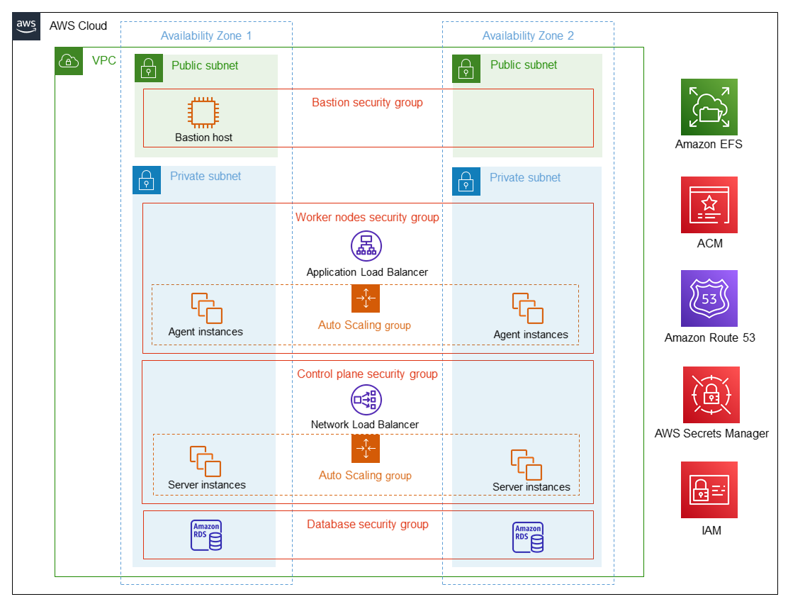 UiPath Automation Suite on AWS